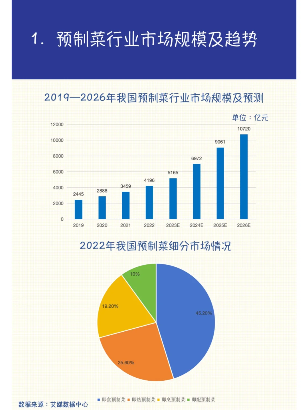 每天一个行业：第1天 预制菜行业市场规模