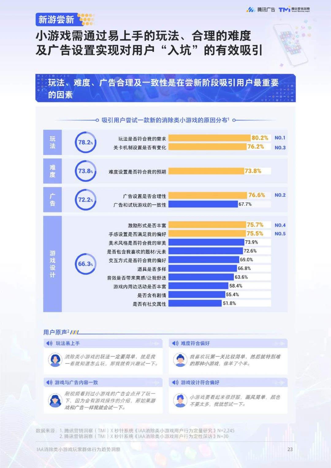 IAA消除类小游戏玩家群体行为趋势洞察
