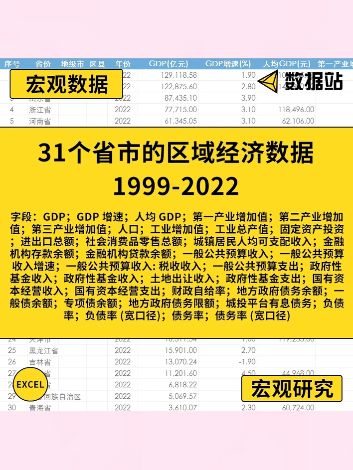 31个省市区域经济地方政府债务土地财政数