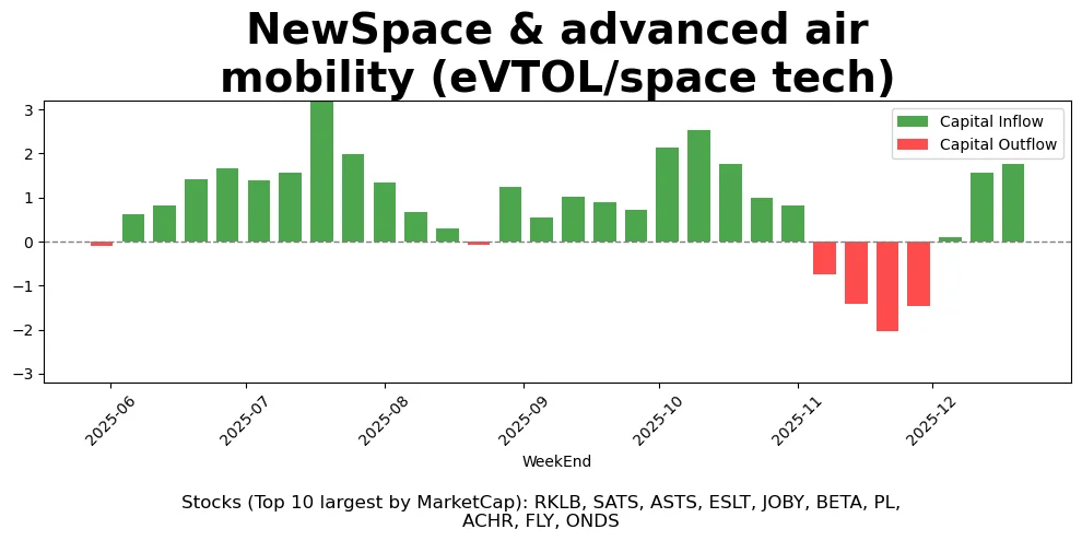 太空科技燃情圣诞周，旅游板块开始抬头