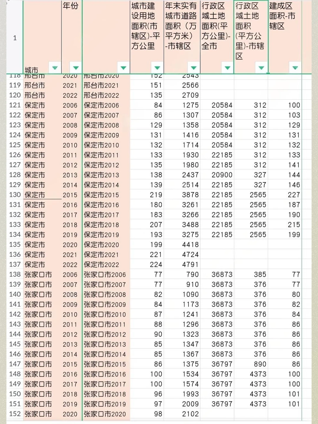 地级市行政区域土地面积建成区面积2006
