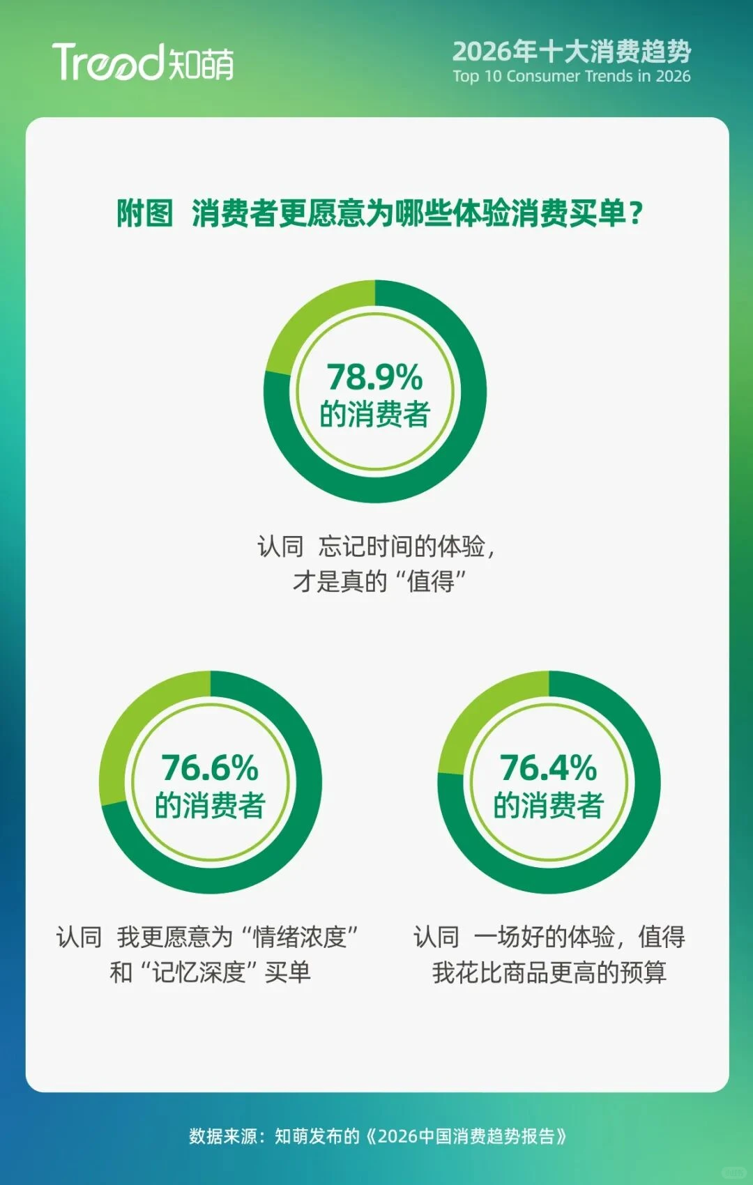 快来抓住2026年的十大消费趋势??