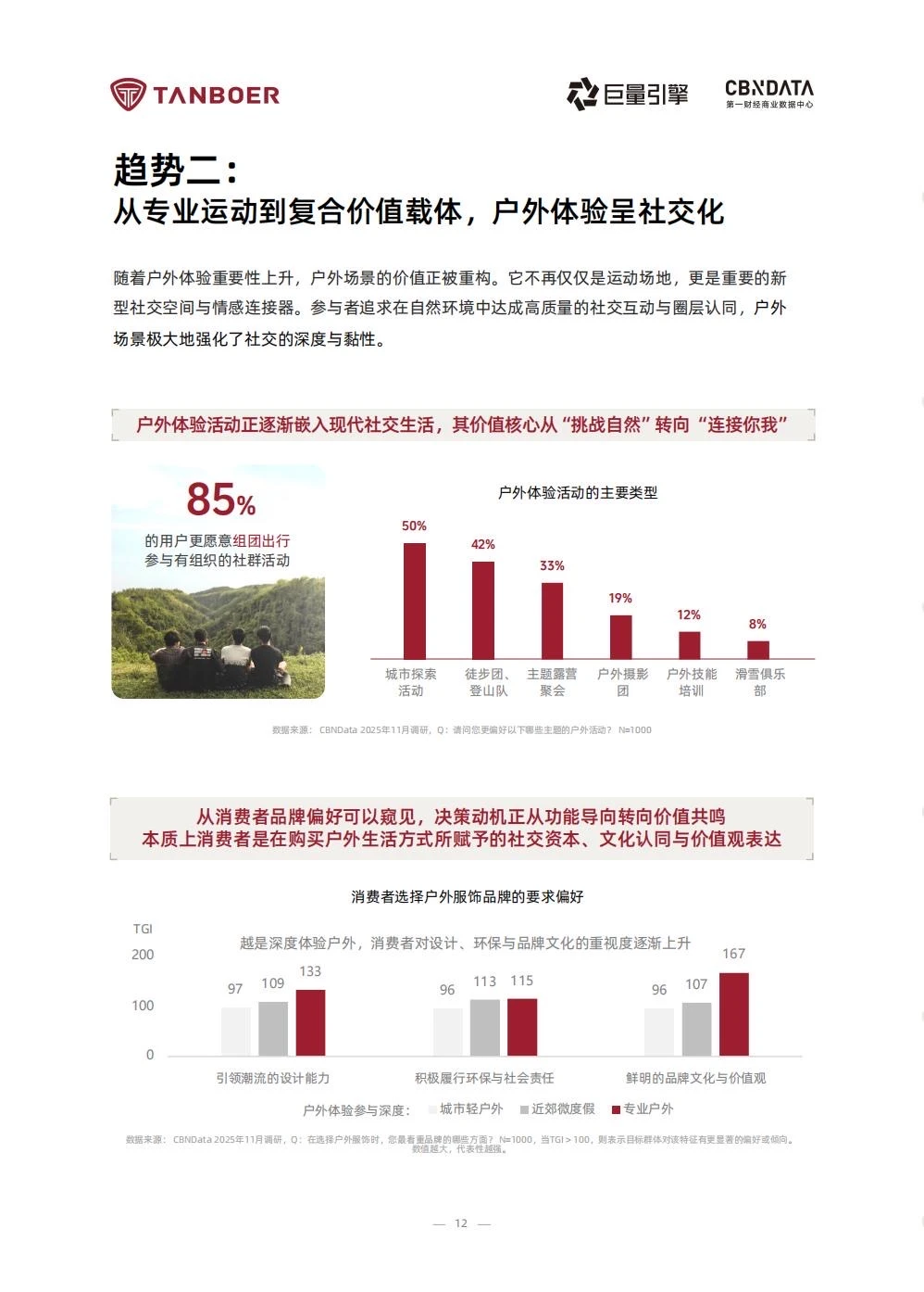 ⭕️2025户外生活方式白皮书｜场景x消费