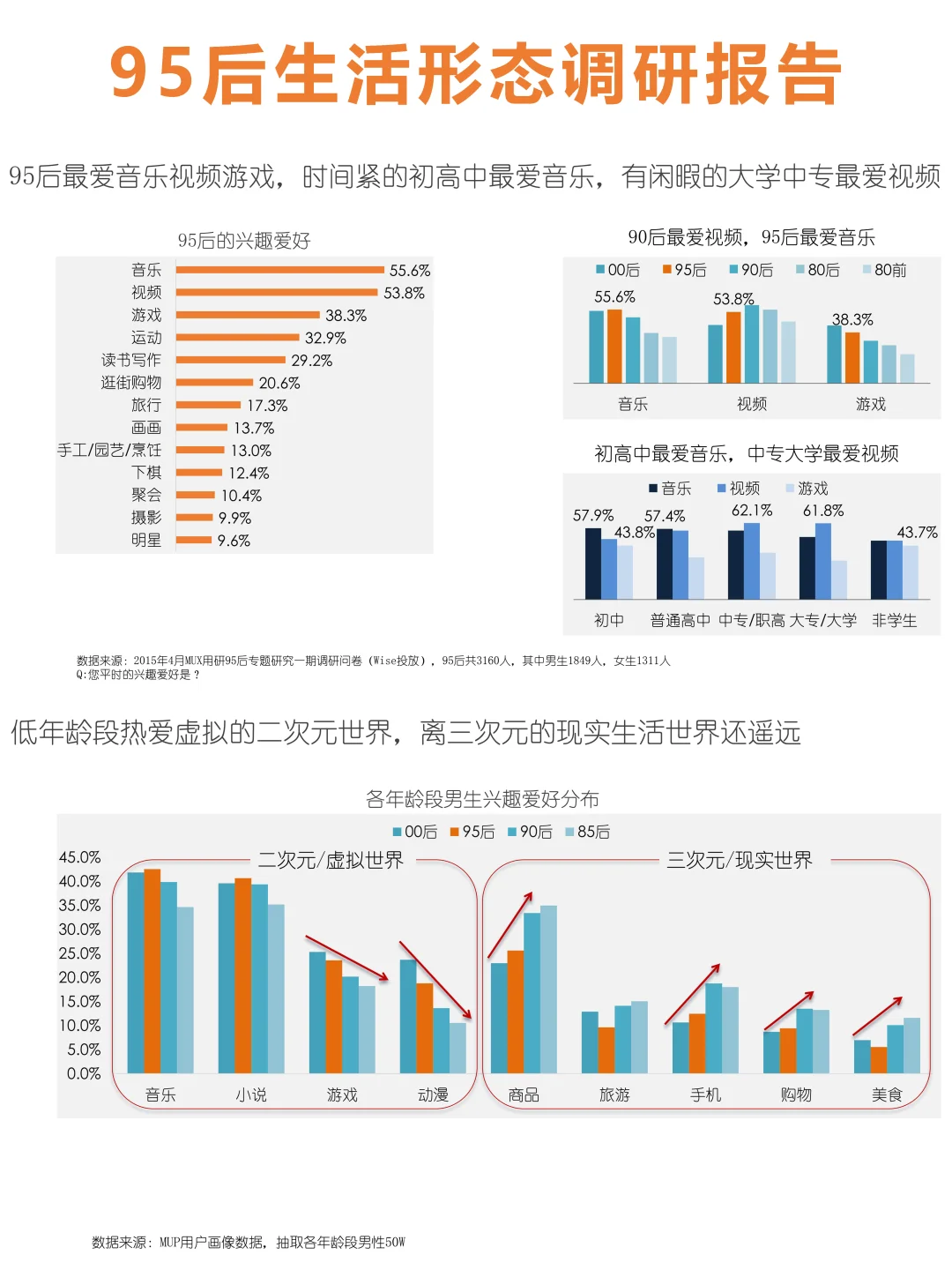 95后用户生活洞察