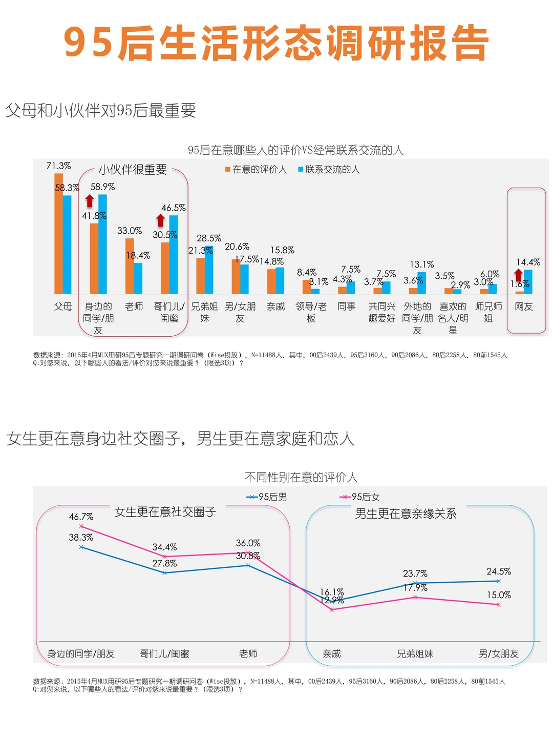 95后用户生活洞察