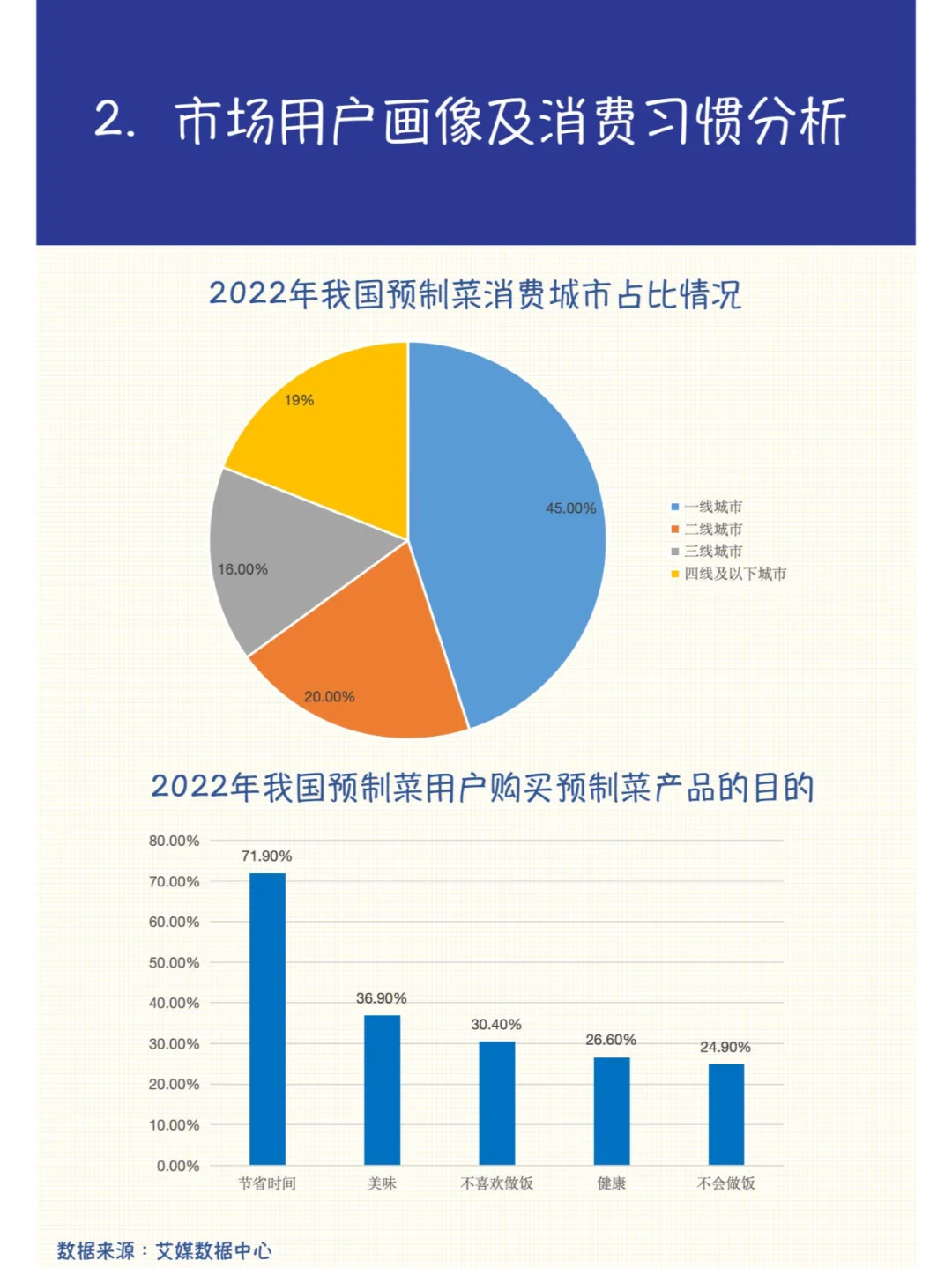 每天一个行业：第1天 预制菜行业市场规模