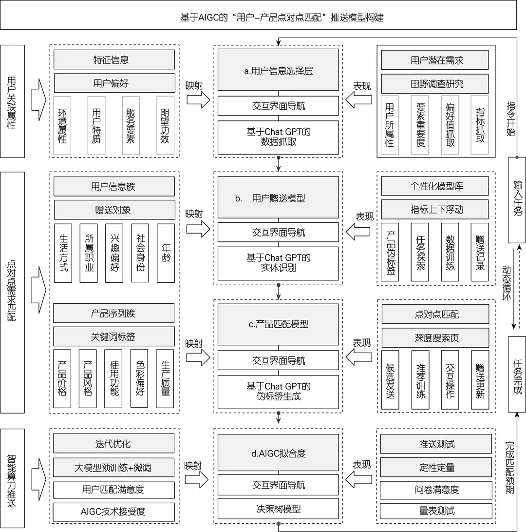 基于AIGC的用户个性化需求服务匹配模型研究