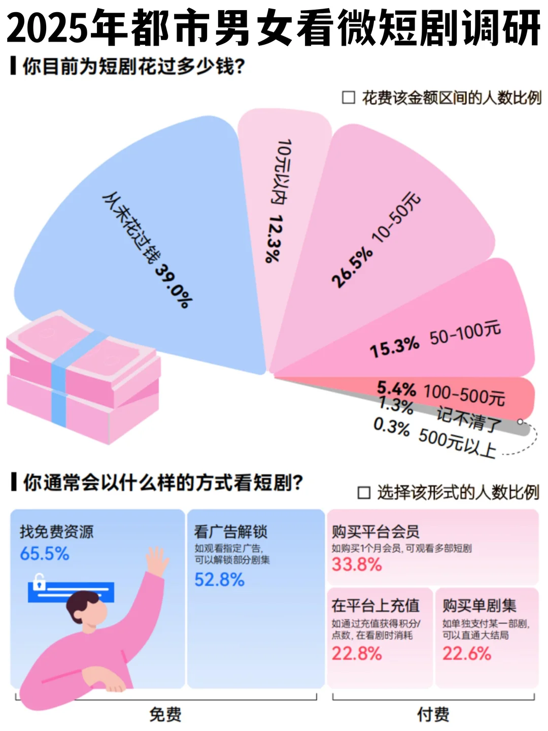 ?用户调研｜2025年都市男女如何看微短剧？