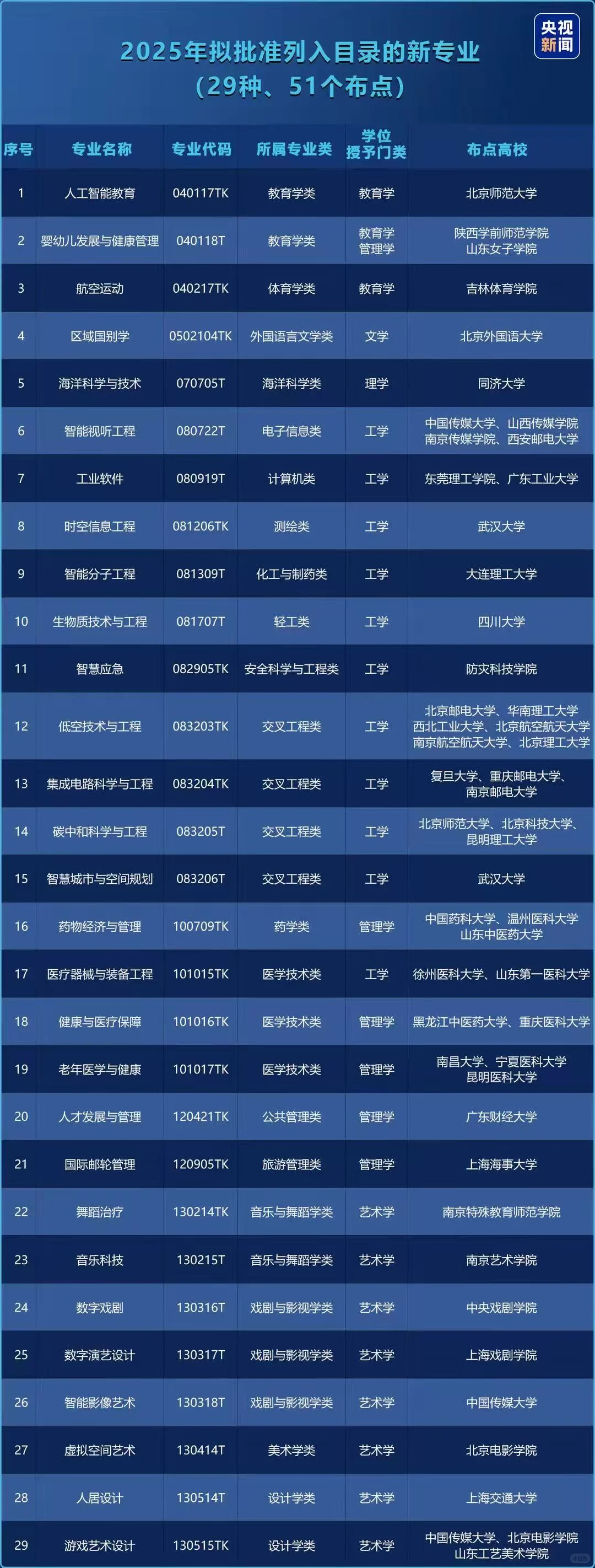 2025年新增29个新专业，新机会一定要收藏起