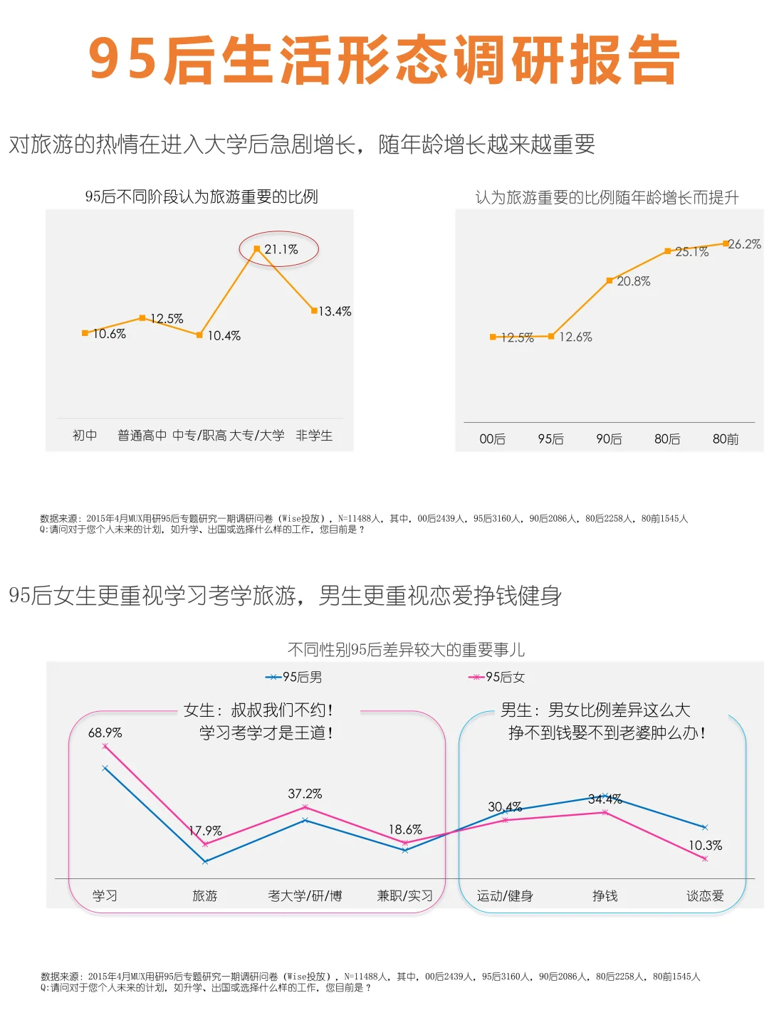 95后用户生活洞察