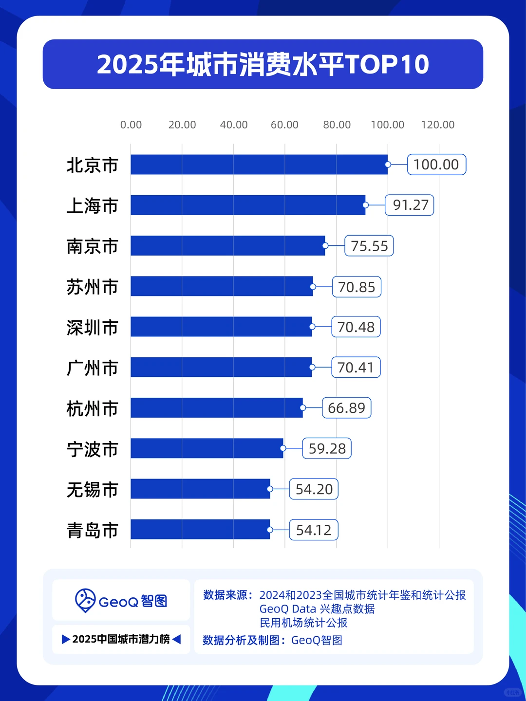 2025年消费力TOP10城市
