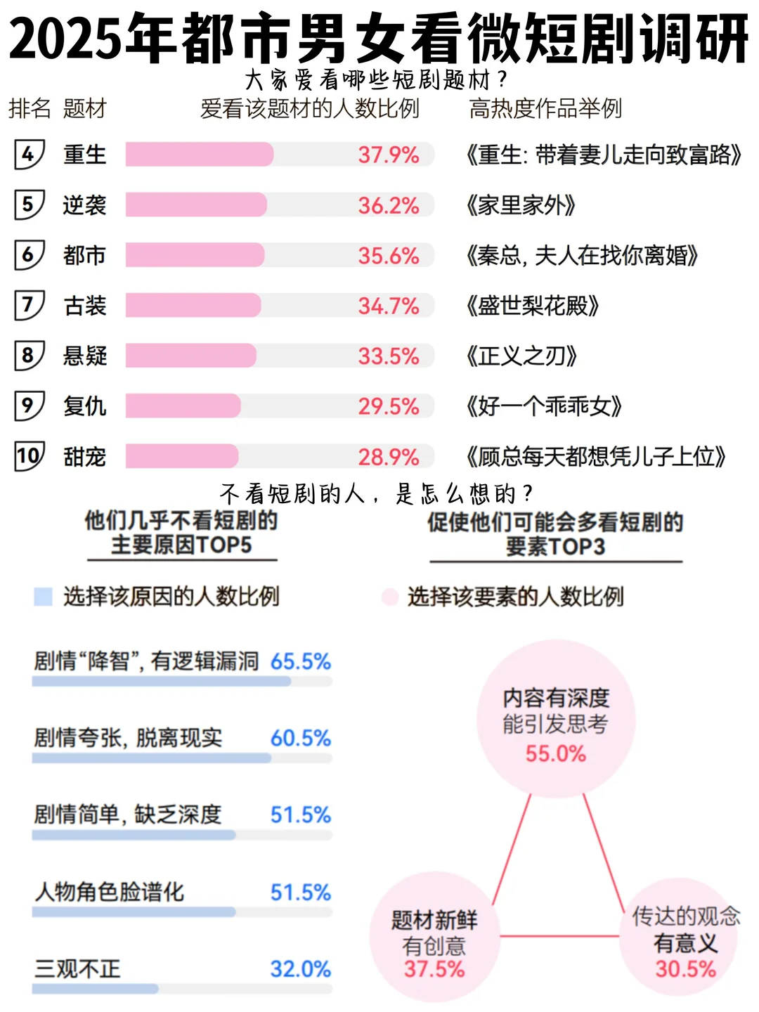?用户调研｜2025年都市男女如何看微短剧？