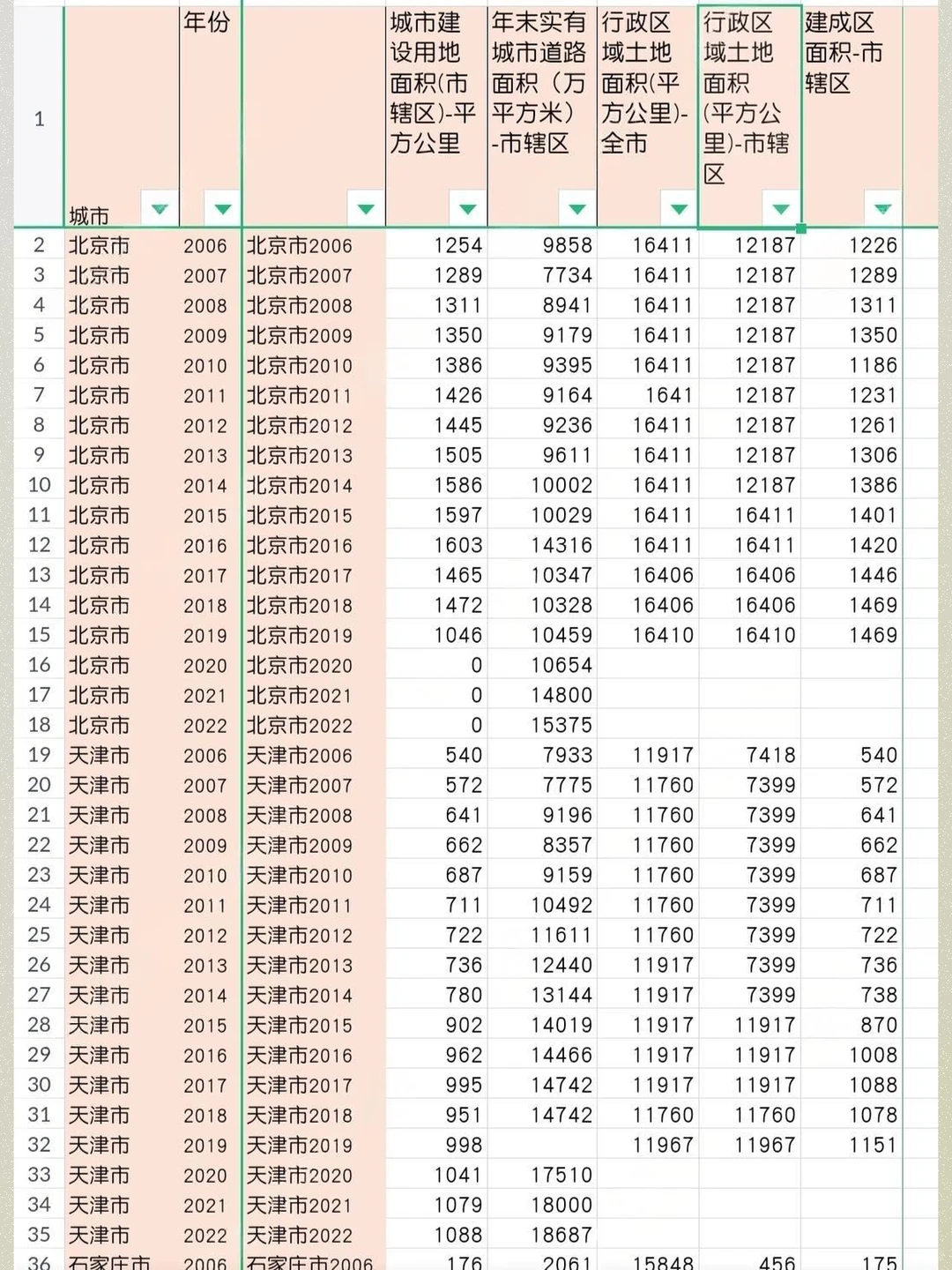 地级市行政区域土地面积建成区面积2006