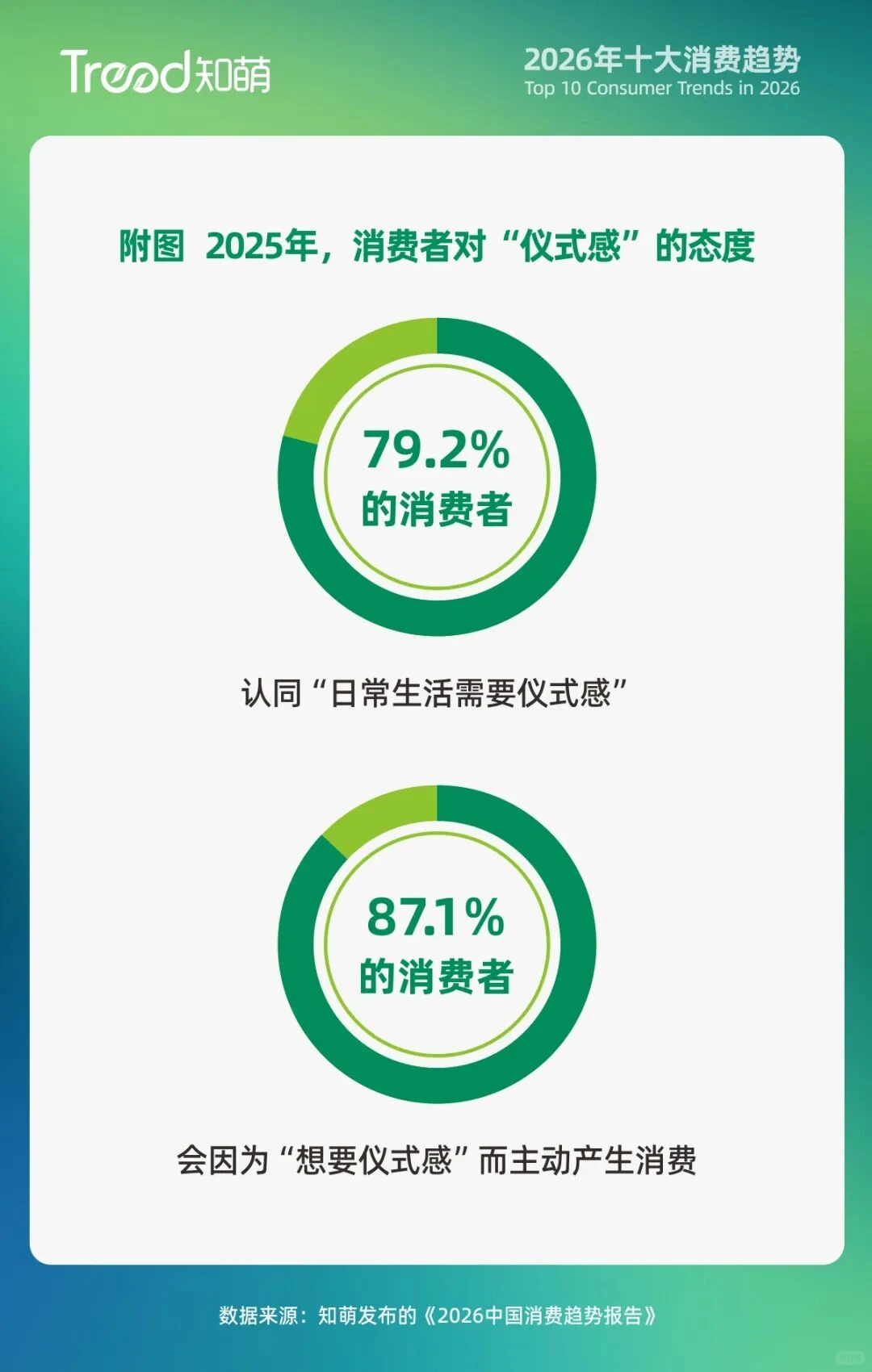 快来抓住2026年的十大消费趋势??