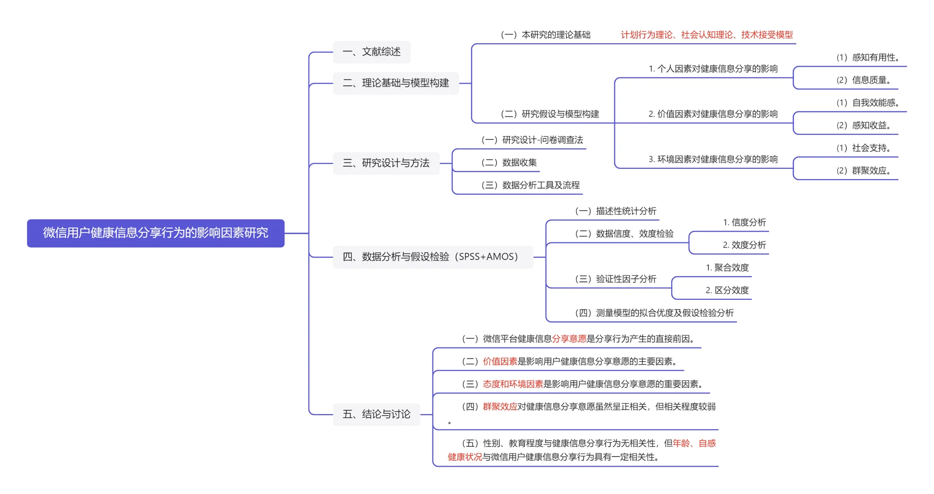 ?新传论文｜微信用户健康信息分享行为研究