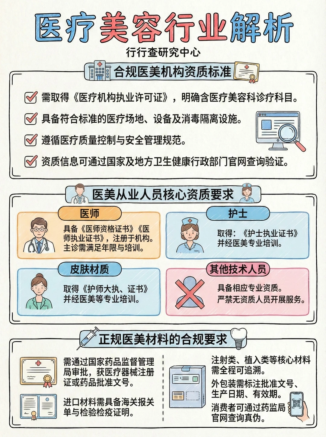 每天看懂一个行业：医疗美容