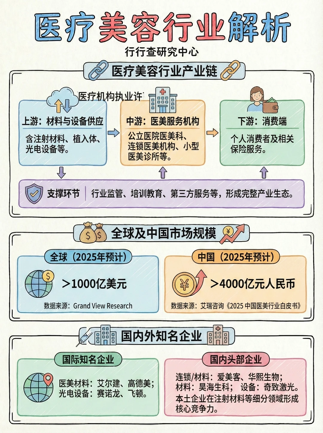 每天看懂一个行业：医疗美容