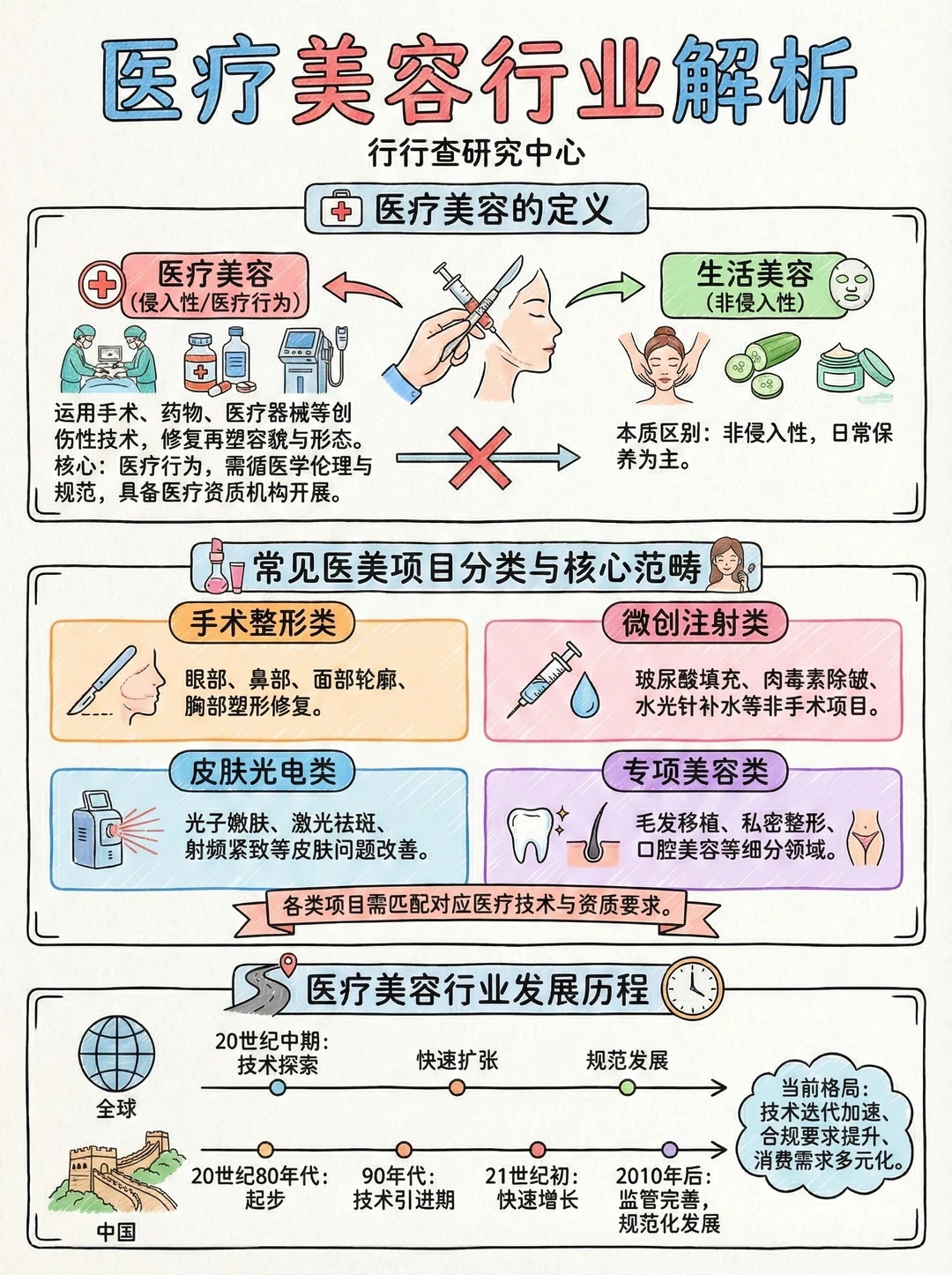 每天看懂一个行业：医疗美容