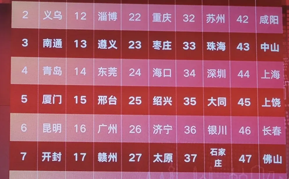 中国城市国际影响力出炉 福州影响力最强