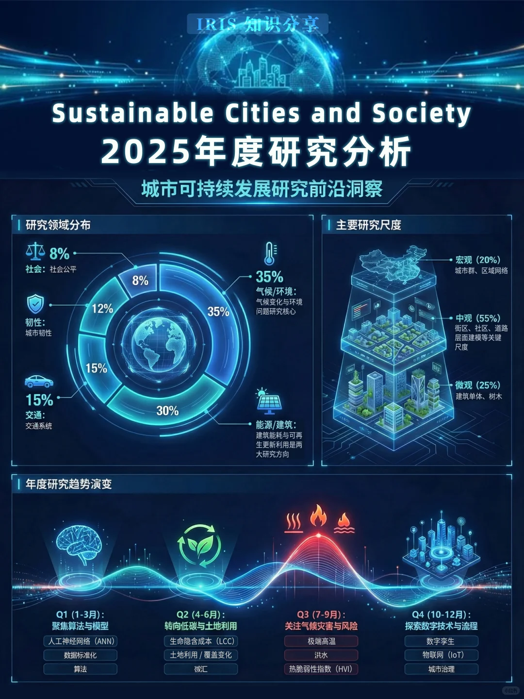 2025 SCI年终分析报告| 城市研究类 第1期