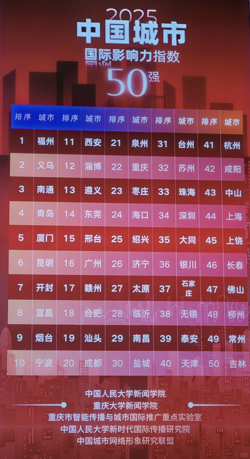中国城市国际影响力出炉 福州影响力最强