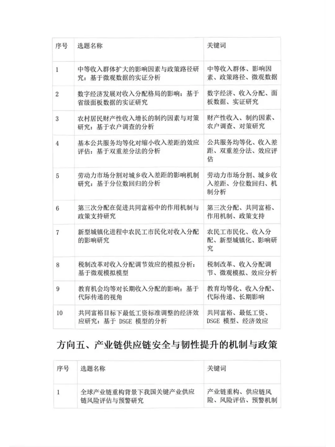 2025 社科基金应用经济学选题曝光