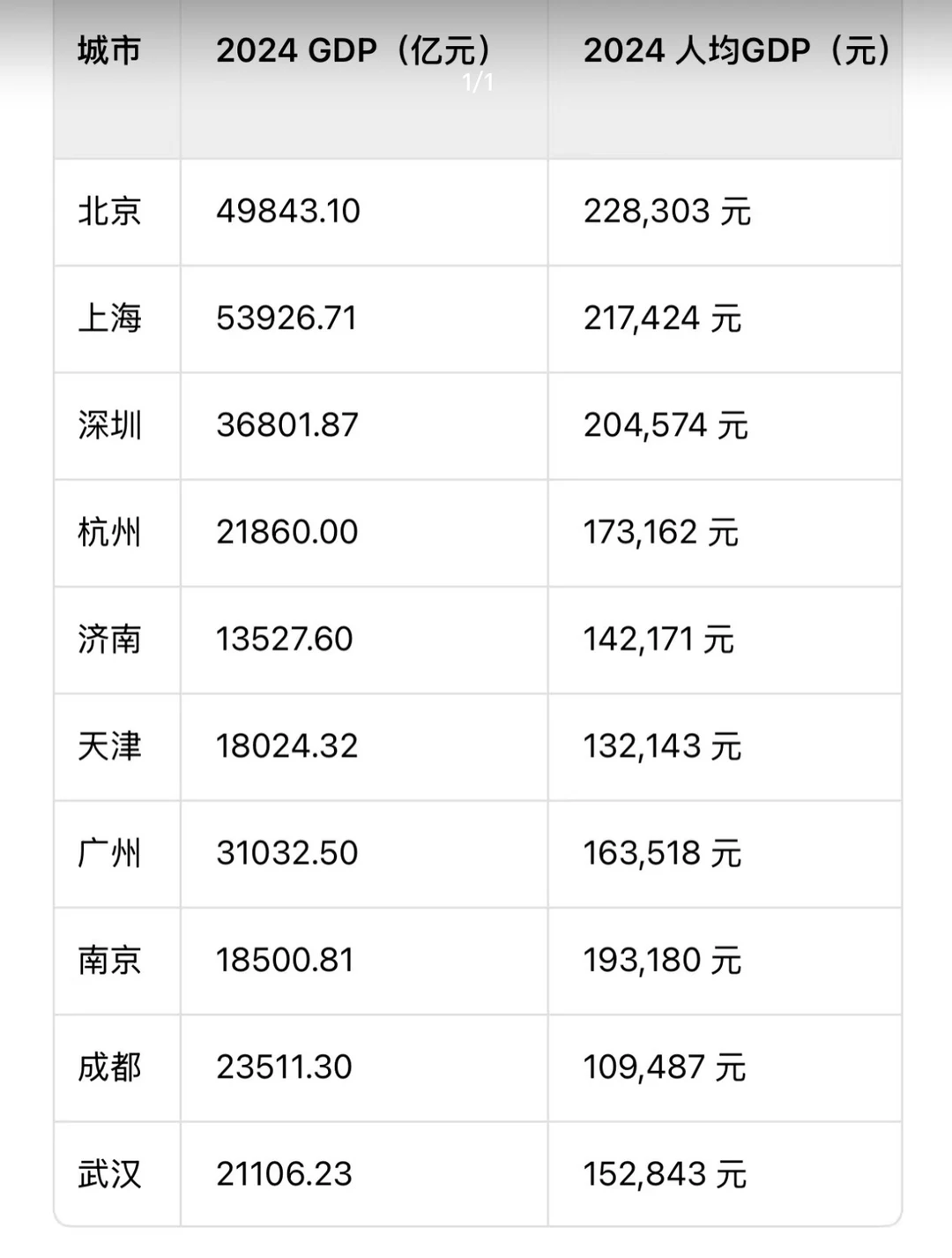 十强城市人均GDP排名：济南第八、天津第九