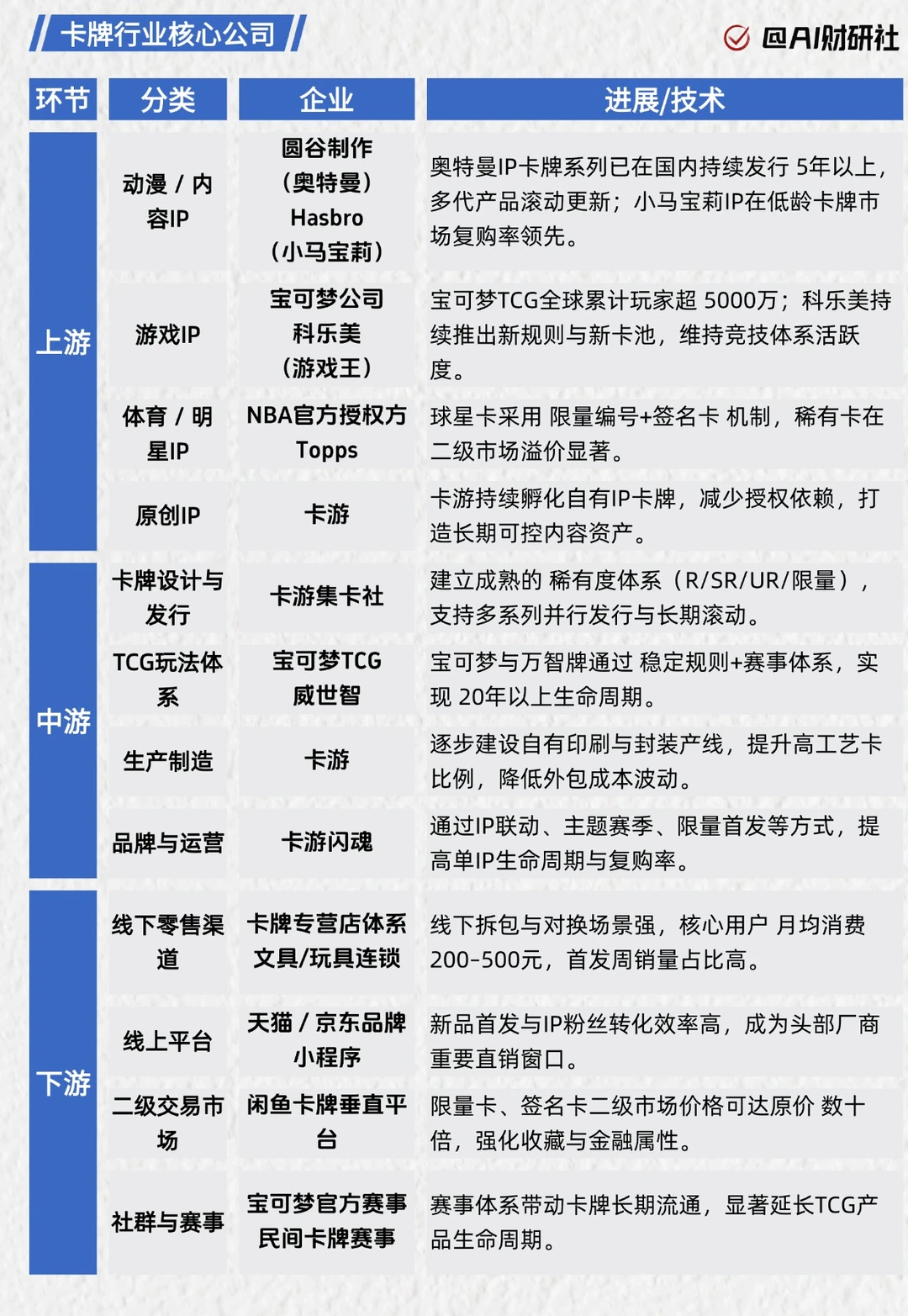 一天吃透产业链：卡牌行业|下一个泡泡玛特