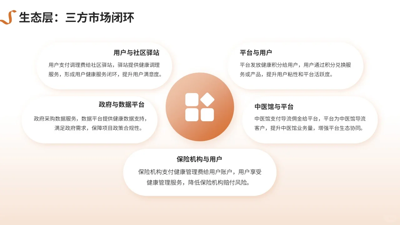 广东某某健康管理科技多元获利模式