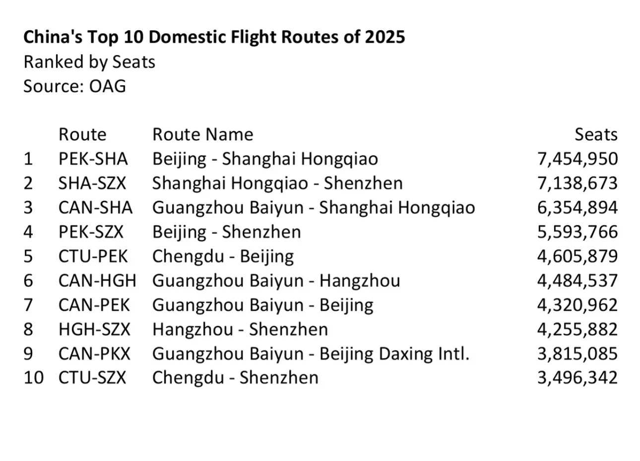 2025年度十大国内航线公布：成都力压重庆