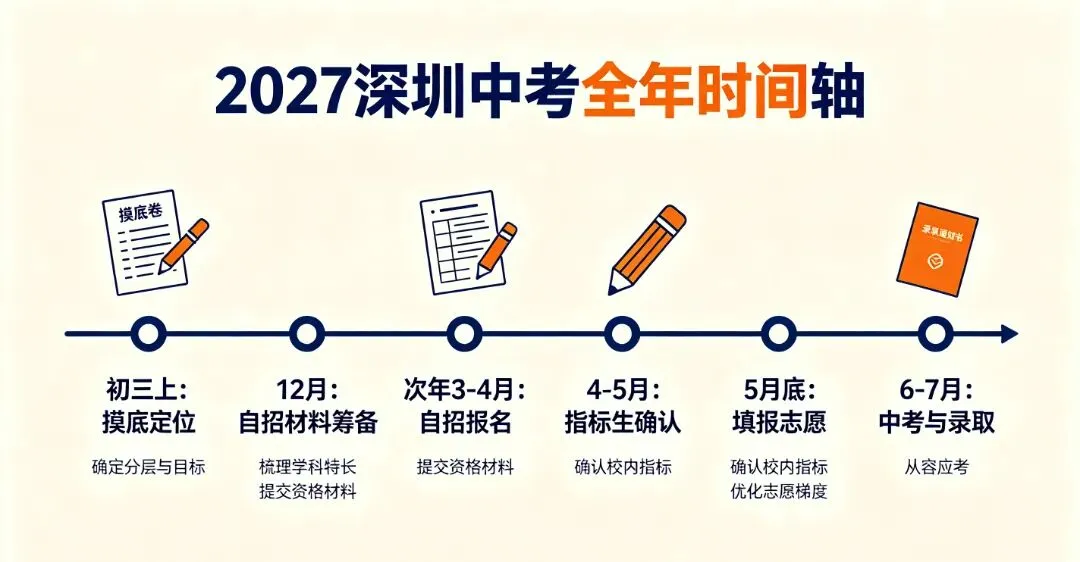 2027 深圳中考人数上涨!不同层次孩子该怎么布局?-第7张图片-四季读书网