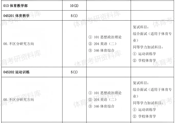 华电体育考研备考攻略暨2027年华北电力大学体育考研招生简章、专业目录、参考书目、资料复试分数线历年及学校简介!-第8张图片-四季读书网