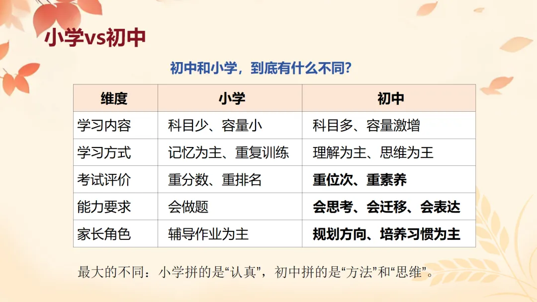 初一上开学家长会ppt:看懂新中考,从初一开始,用三年收获!-第17张图片-四季读书网