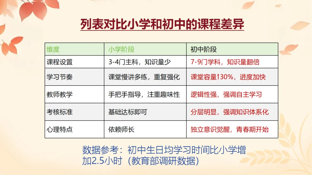 初一上开学家长会ppt:看懂新中考,从初一开始,用三年收获!-第23张图片-四季读书网