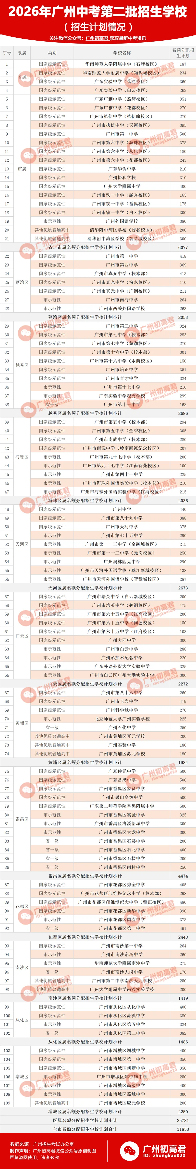 2027广州中考家长必看!2026第二批名额分配各高中招生及录取分数线汇总-第2张图片-四季读书网 2027广州中考家长必看!2026第二批名额分配各高中招生及录取分数线汇总-第2张图片-四季读书网