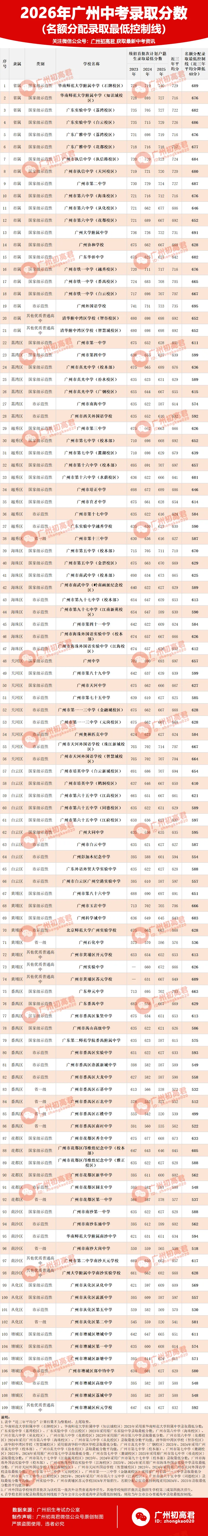 2027广州中考家长必看!2026第二批名额分配各高中招生及录取分数线汇总-第3张图片-四季读书网 2027广州中考家长必看!2026第二批名额分配各高中招生及录取分数线汇总-第3张图片-四季读书网