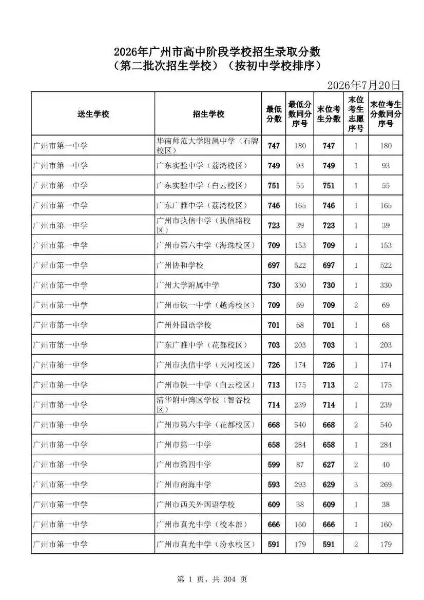 2027广州中考家长必看!2026第二批名额分配各高中招生及录取分数线汇总-第4张图片-四季读书网 2027广州中考家长必看!2026第二批名额分配各高中招生及录取分数线汇总-第4张图片-四季读书网