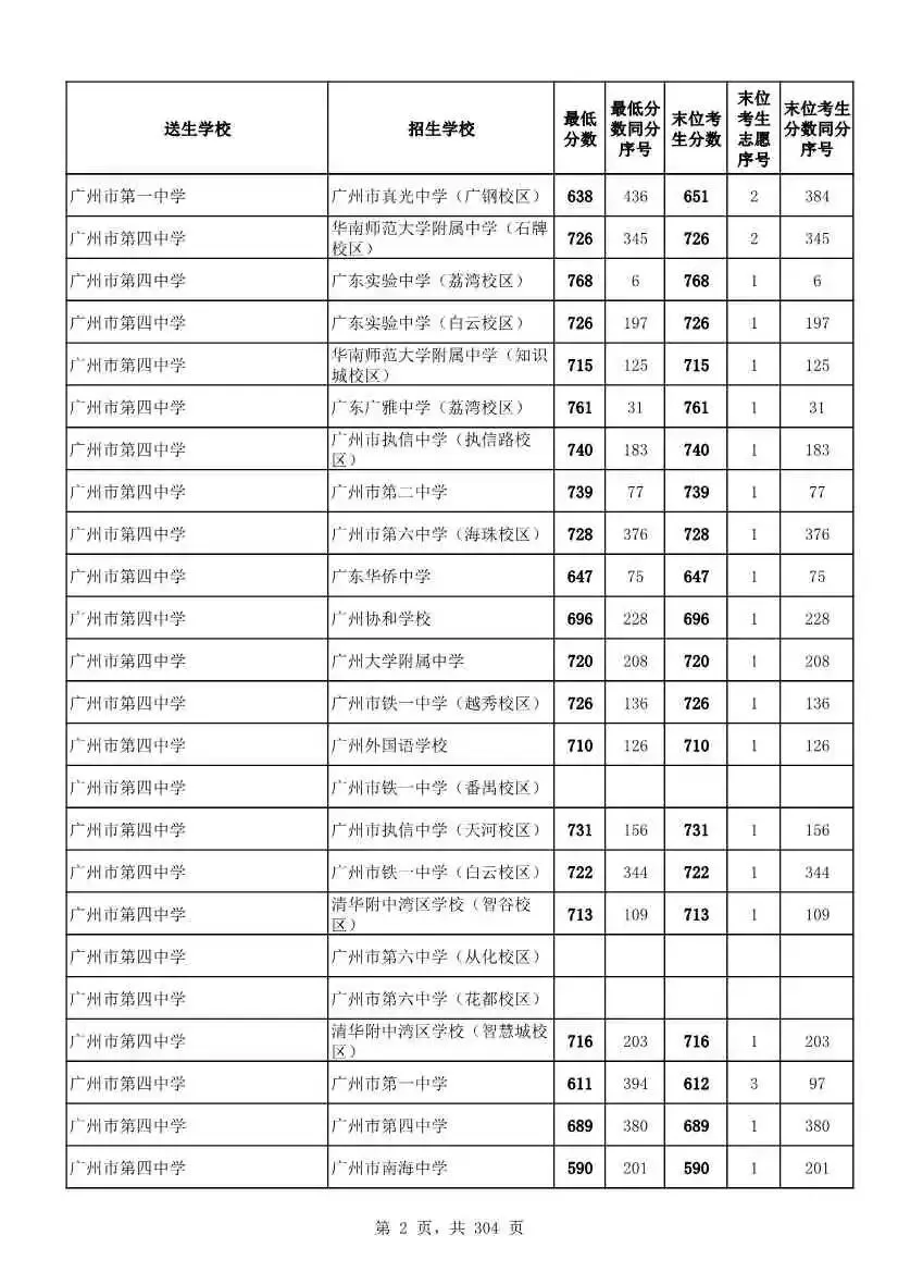 2027广州中考家长必看!2026第二批名额分配各高中招生及录取分数线汇总-第5张图片-四季读书网 2027广州中考家长必看!2026第二批名额分配各高中招生及录取分数线汇总-第5张图片-四季读书网
