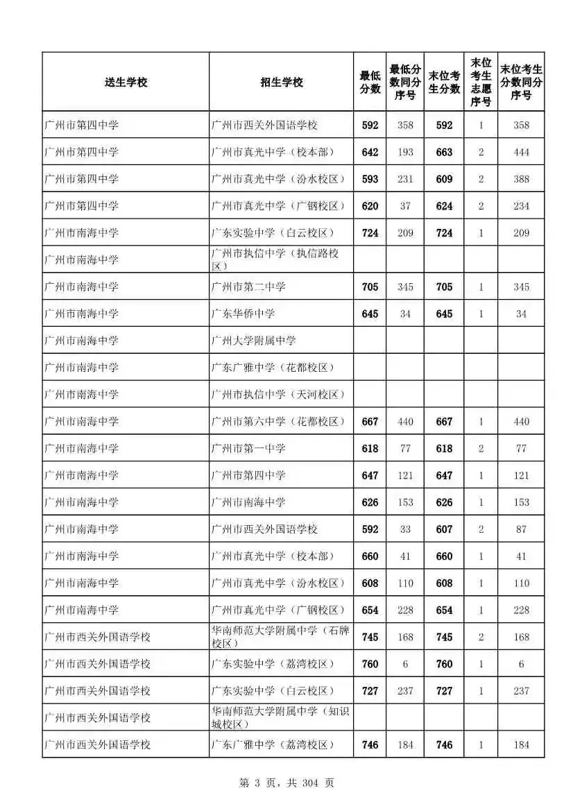 2027广州中考家长必看!2026第二批名额分配各高中招生及录取分数线汇总-第6张图片-四季读书网 2027广州中考家长必看!2026第二批名额分配各高中招生及录取分数线汇总-第6张图片-四季读书网