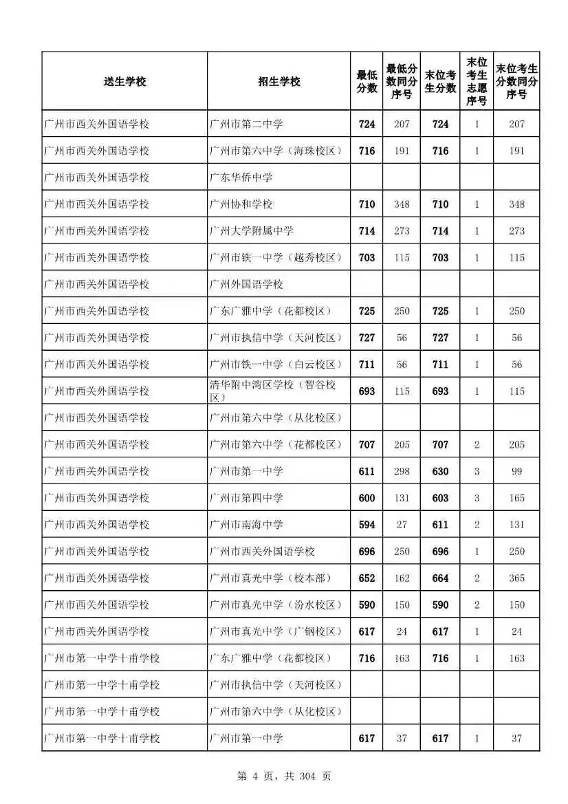 2027广州中考家长必看!2026第二批名额分配各高中招生及录取分数线汇总-第7张图片-四季读书网 2027广州中考家长必看!2026第二批名额分配各高中招生及录取分数线汇总-第7张图片-四季读书网