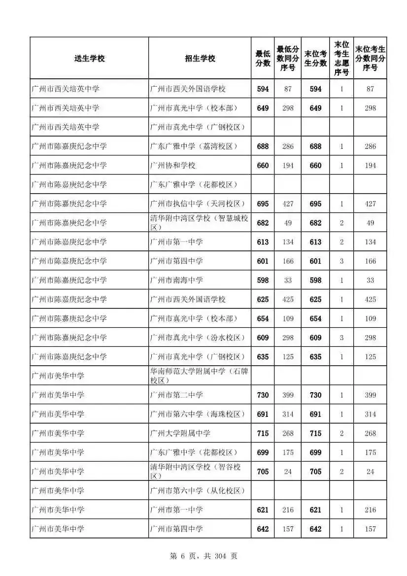 2027广州中考家长必看!2026第二批名额分配各高中招生及录取分数线汇总-第9张图片-四季读书网 2027广州中考家长必看!2026第二批名额分配各高中招生及录取分数线汇总-第9张图片-四季读书网