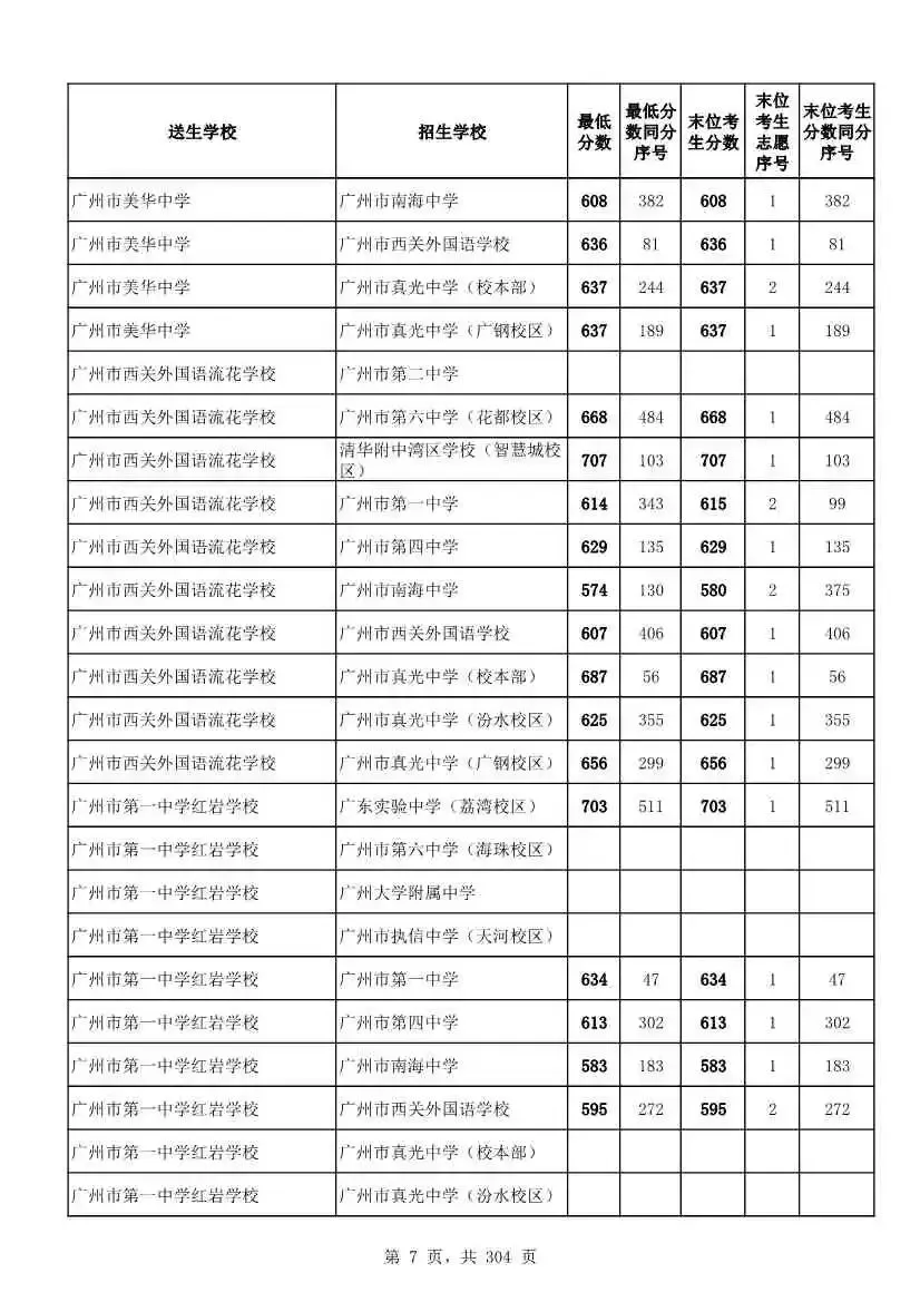 2027广州中考家长必看!2026第二批名额分配各高中招生及录取分数线汇总-第10张图片-四季读书网 2027广州中考家长必看!2026第二批名额分配各高中招生及录取分数线汇总-第10张图片-四季读书网