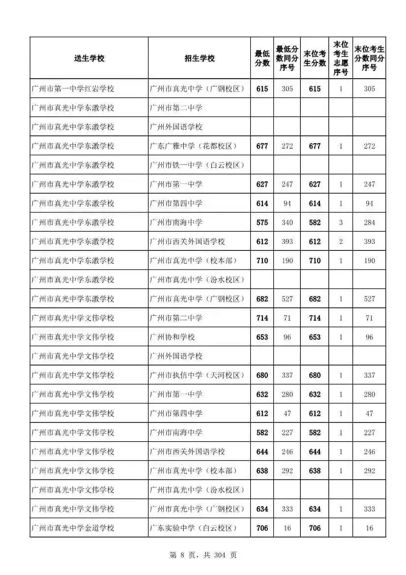 2027广州中考家长必看!2026第二批名额分配各高中招生及录取分数线汇总-第11张图片-四季读书网 2027广州中考家长必看!2026第二批名额分配各高中招生及录取分数线汇总-第11张图片-四季读书网