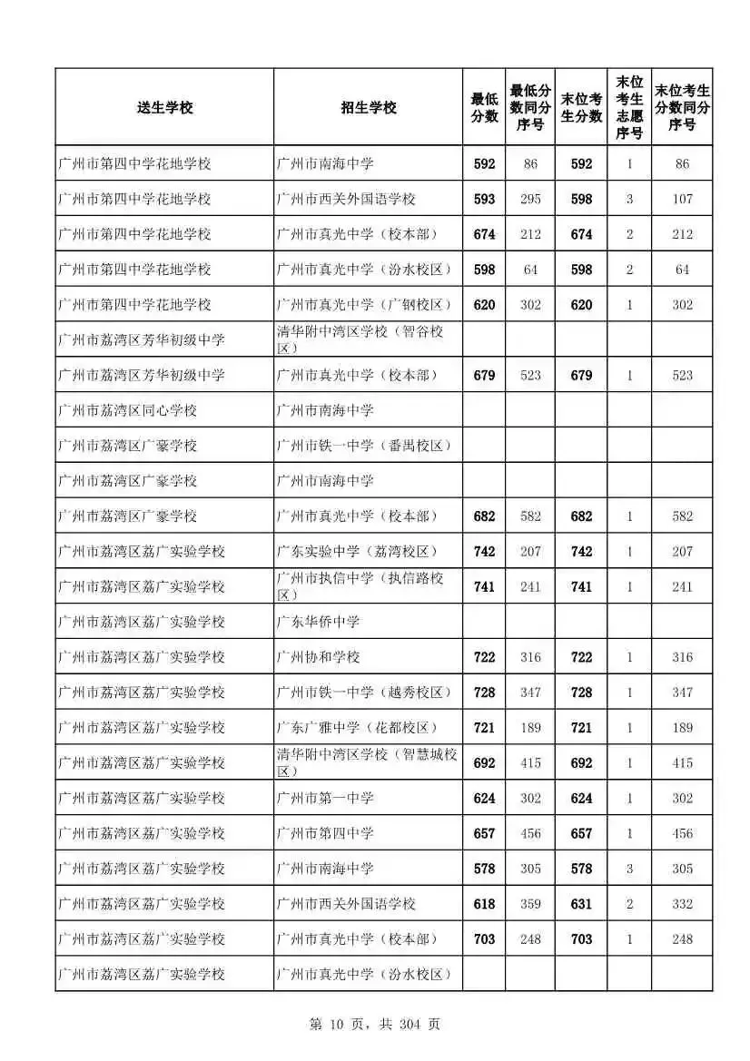 2027广州中考家长必看!2026第二批名额分配各高中招生及录取分数线汇总-第13张图片-四季读书网 2027广州中考家长必看!2026第二批名额分配各高中招生及录取分数线汇总-第13张图片-四季读书网