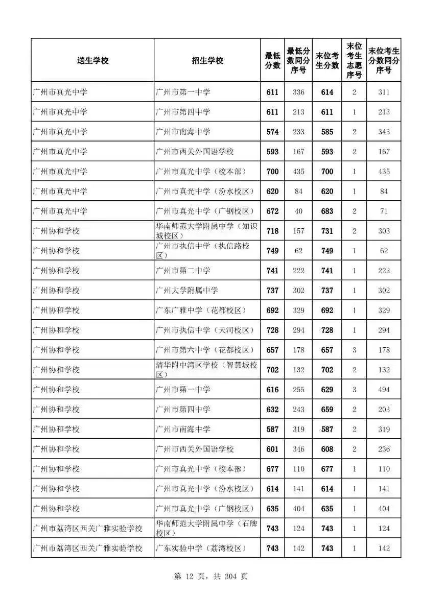 2027广州中考家长必看!2026第二批名额分配各高中招生及录取分数线汇总-第15张图片-四季读书网 2027广州中考家长必看!2026第二批名额分配各高中招生及录取分数线汇总-第15张图片-四季读书网