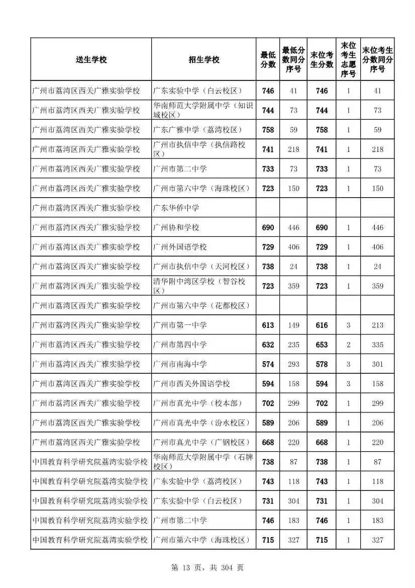 2027广州中考家长必看!2026第二批名额分配各高中招生及录取分数线汇总-第16张图片-四季读书网 2027广州中考家长必看!2026第二批名额分配各高中招生及录取分数线汇总-第16张图片-四季读书网