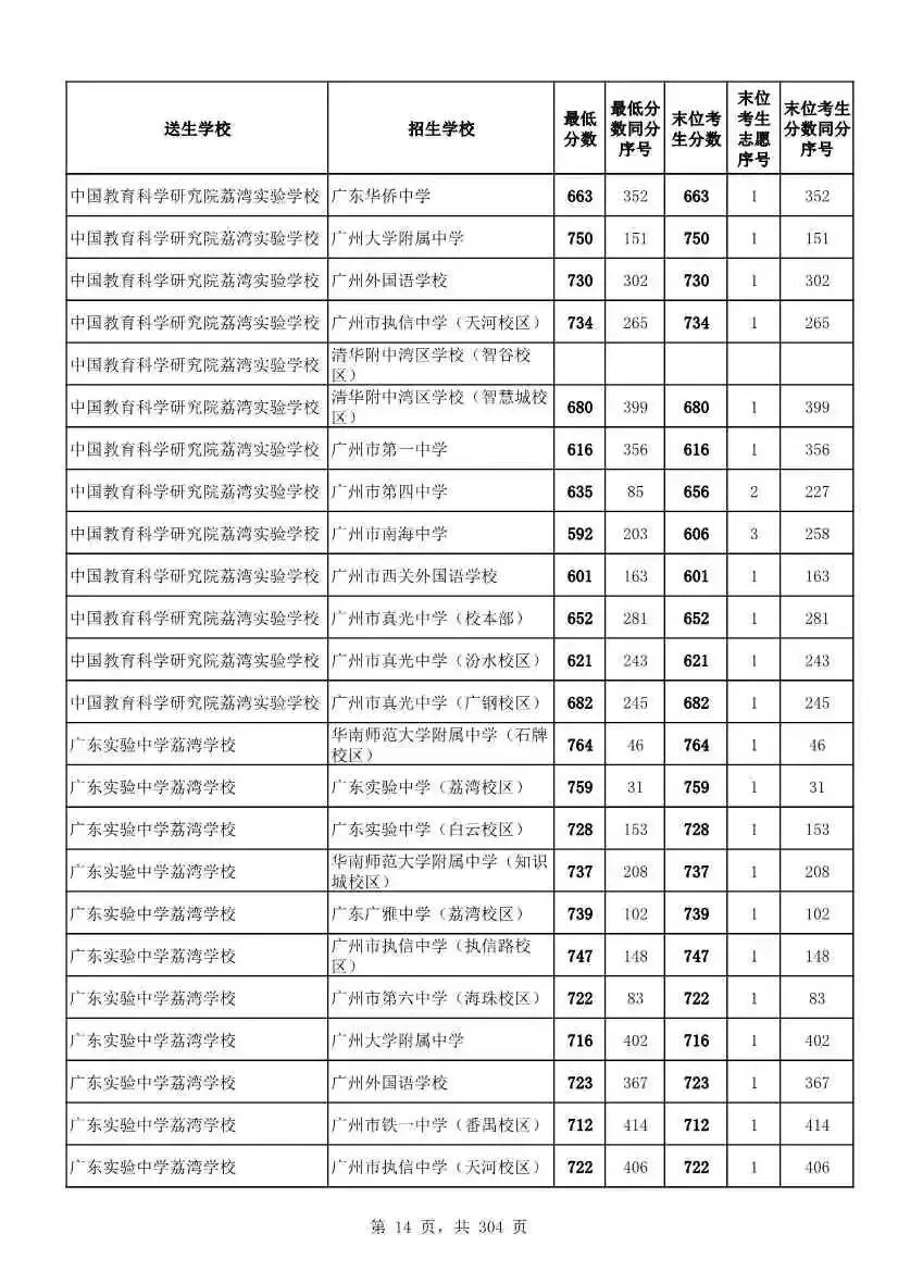 2027广州中考家长必看!2026第二批名额分配各高中招生及录取分数线汇总-第17张图片-四季读书网 2027广州中考家长必看!2026第二批名额分配各高中招生及录取分数线汇总-第17张图片-四季读书网