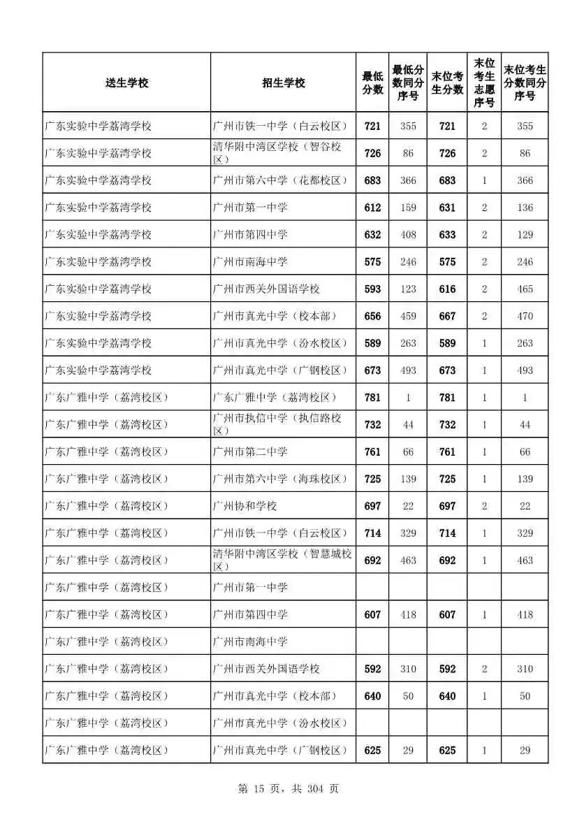 2027广州中考家长必看!2026第二批名额分配各高中招生及录取分数线汇总-第18张图片-四季读书网 2027广州中考家长必看!2026第二批名额分配各高中招生及录取分数线汇总-第18张图片-四季读书网