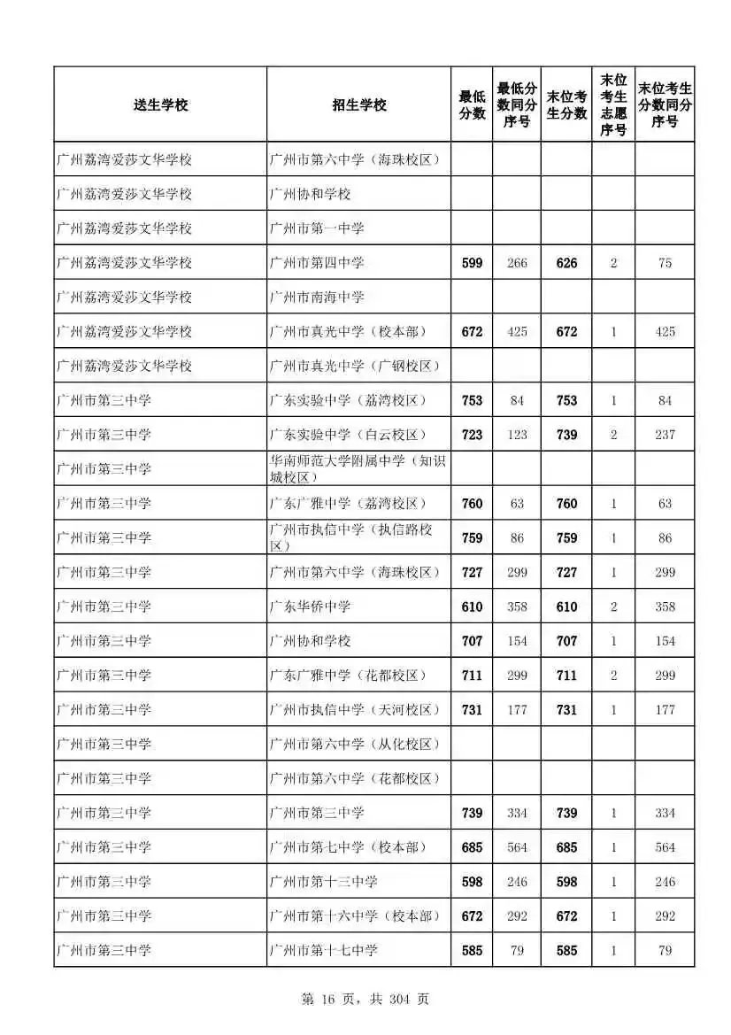 2027广州中考家长必看!2026第二批名额分配各高中招生及录取分数线汇总-第19张图片-四季读书网 2027广州中考家长必看!2026第二批名额分配各高中招生及录取分数线汇总-第19张图片-四季读书网