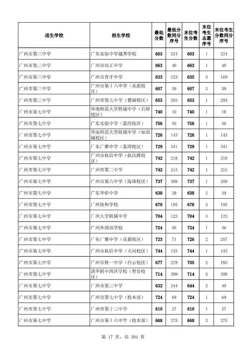 2027广州中考家长必看!2026第二批名额分配各高中招生及录取分数线汇总-第20张图片-四季读书网 2027广州中考家长必看!2026第二批名额分配各高中招生及录取分数线汇总-第20张图片-四季读书网